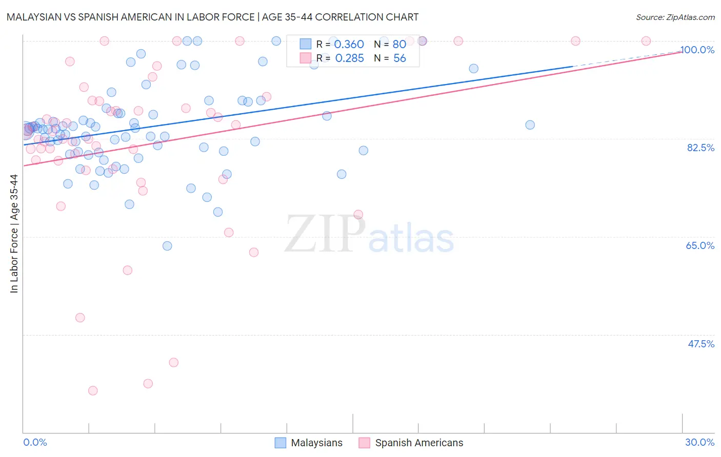 Malaysian vs Spanish American In Labor Force | Age 35-44