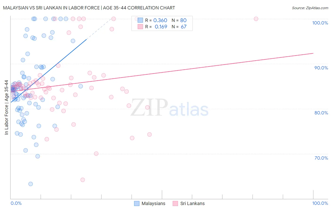 Malaysian vs Sri Lankan In Labor Force | Age 35-44
