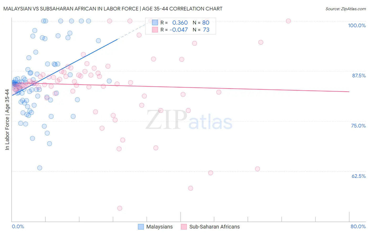 Malaysian vs Subsaharan African In Labor Force | Age 35-44