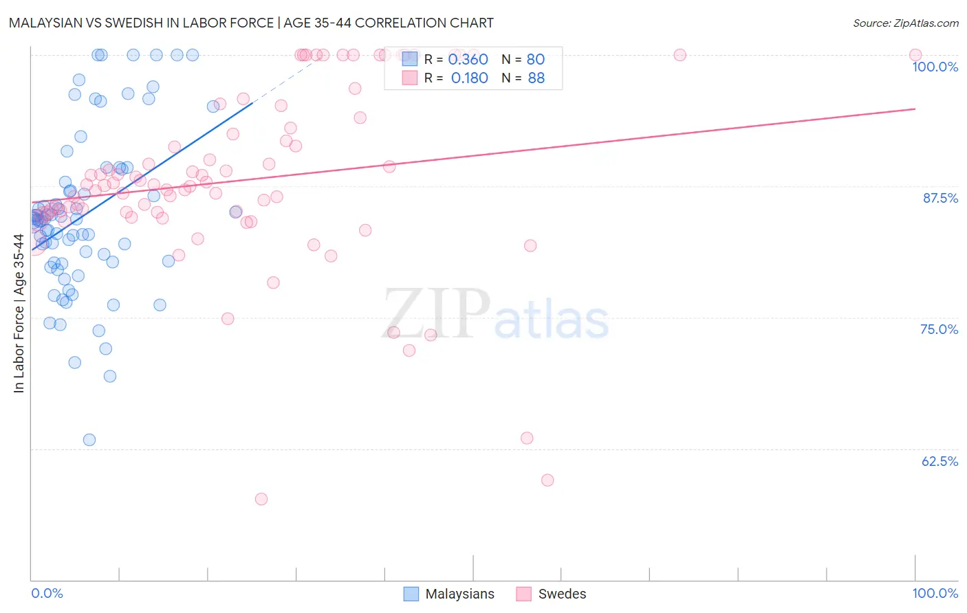 Malaysian vs Swedish In Labor Force | Age 35-44