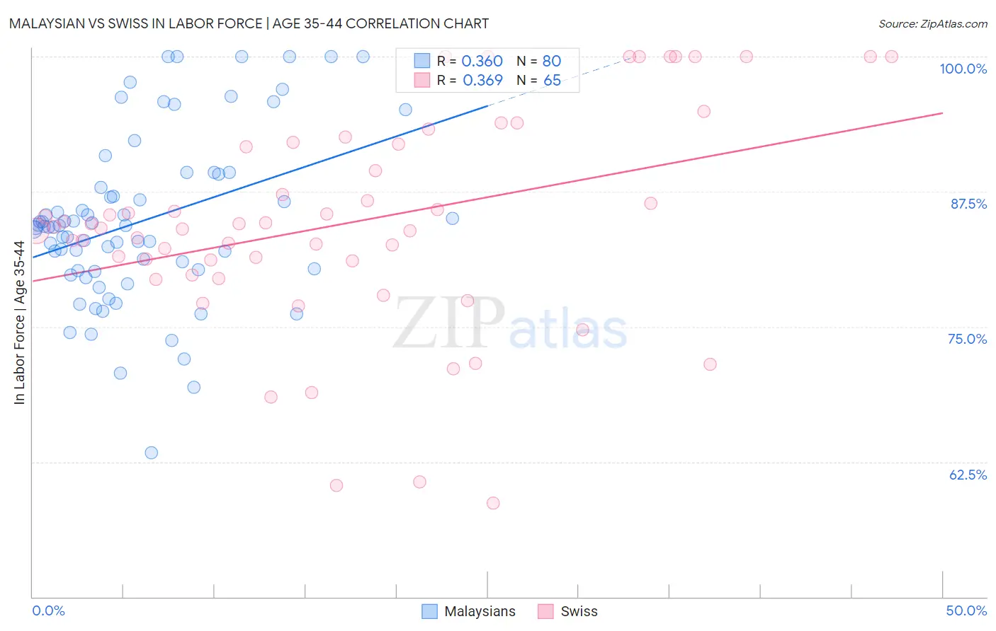Malaysian vs Swiss In Labor Force | Age 35-44