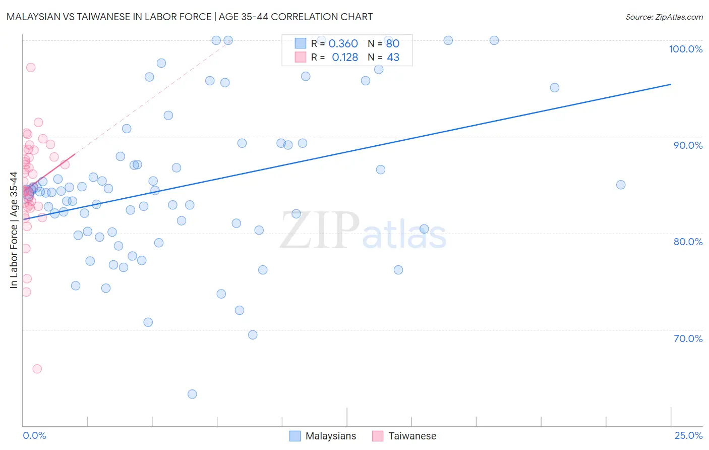 Malaysian vs Taiwanese In Labor Force | Age 35-44