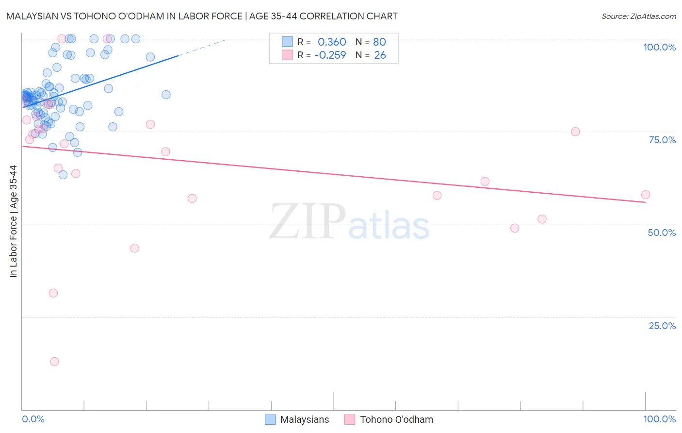Malaysian vs Tohono O'odham In Labor Force | Age 35-44