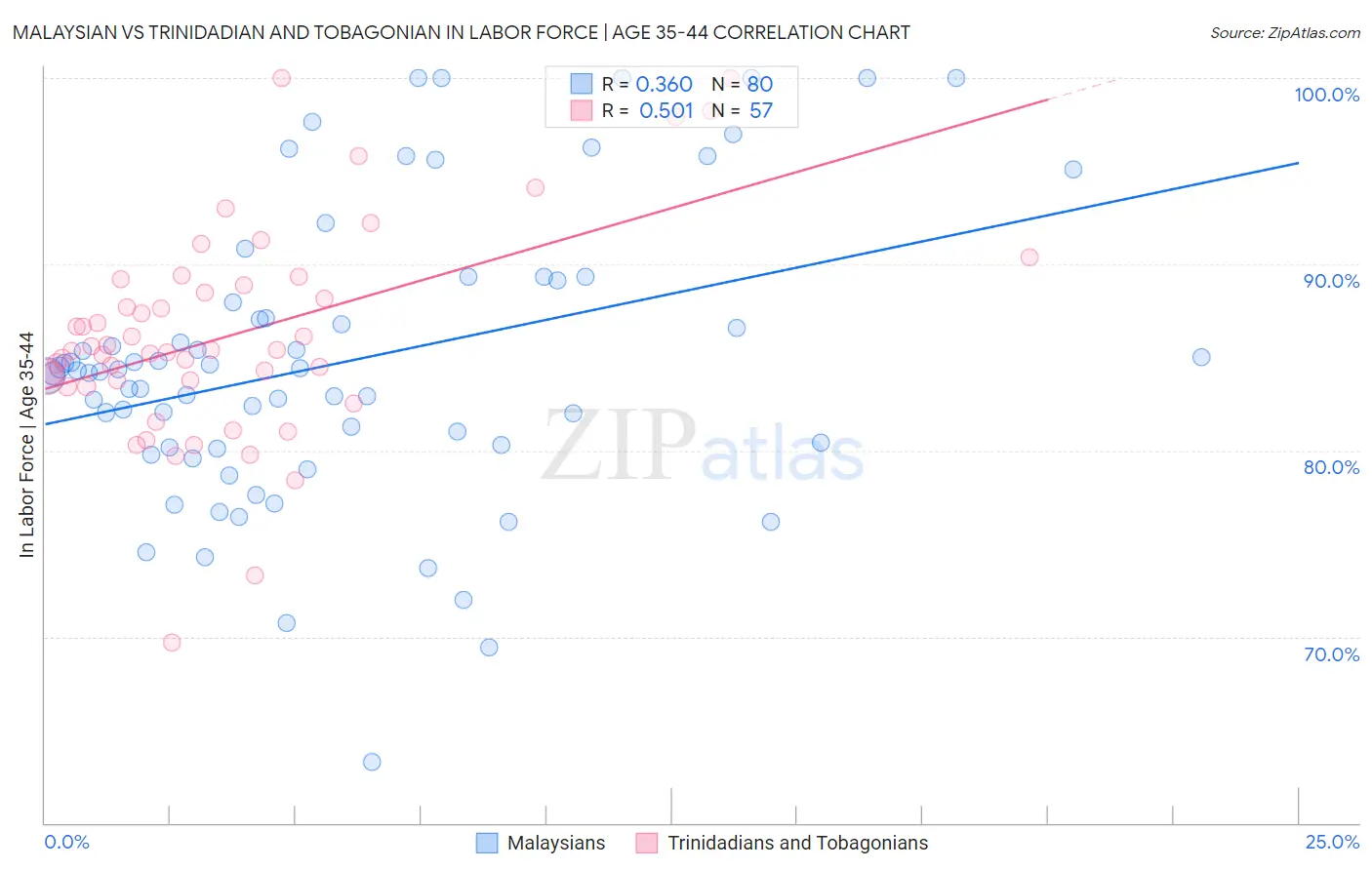 Malaysian vs Trinidadian and Tobagonian In Labor Force | Age 35-44