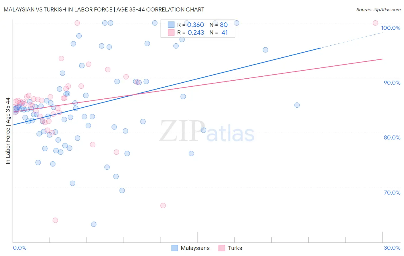 Malaysian vs Turkish In Labor Force | Age 35-44
