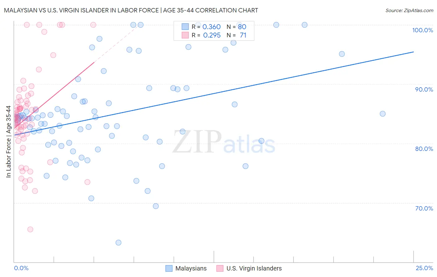 Malaysian vs U.S. Virgin Islander In Labor Force | Age 35-44