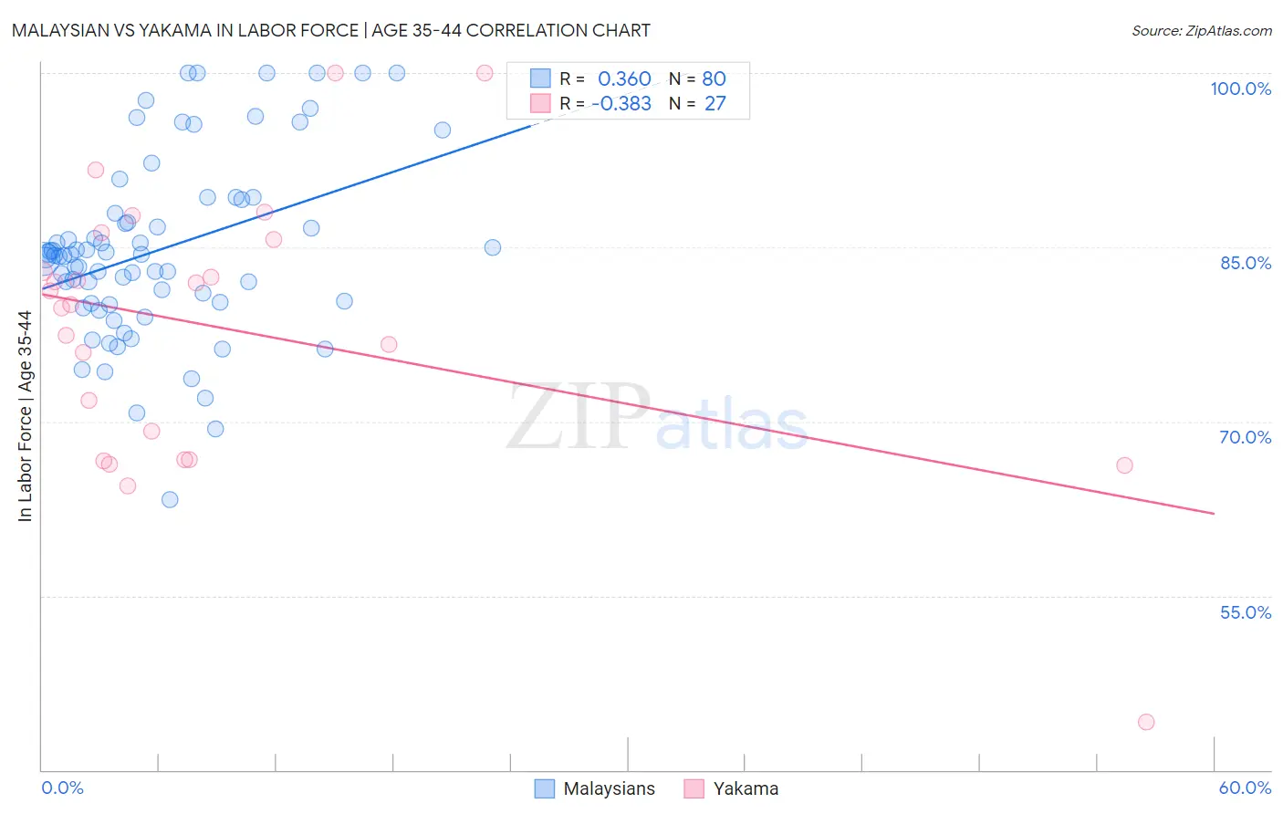 Malaysian vs Yakama In Labor Force | Age 35-44
