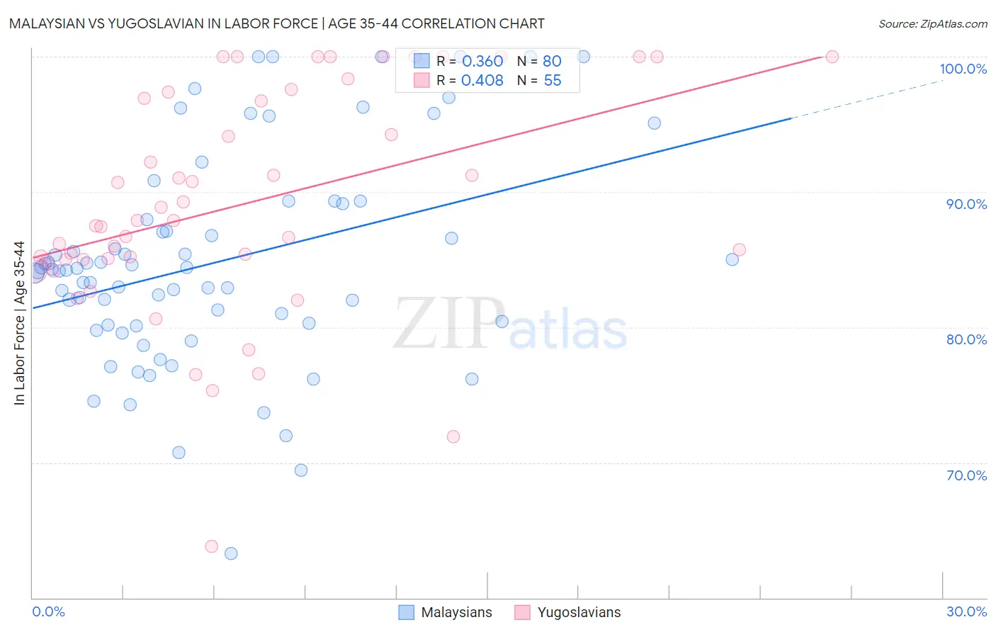 Malaysian vs Yugoslavian In Labor Force | Age 35-44