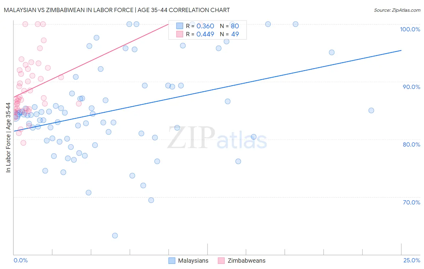 Malaysian vs Zimbabwean In Labor Force | Age 35-44