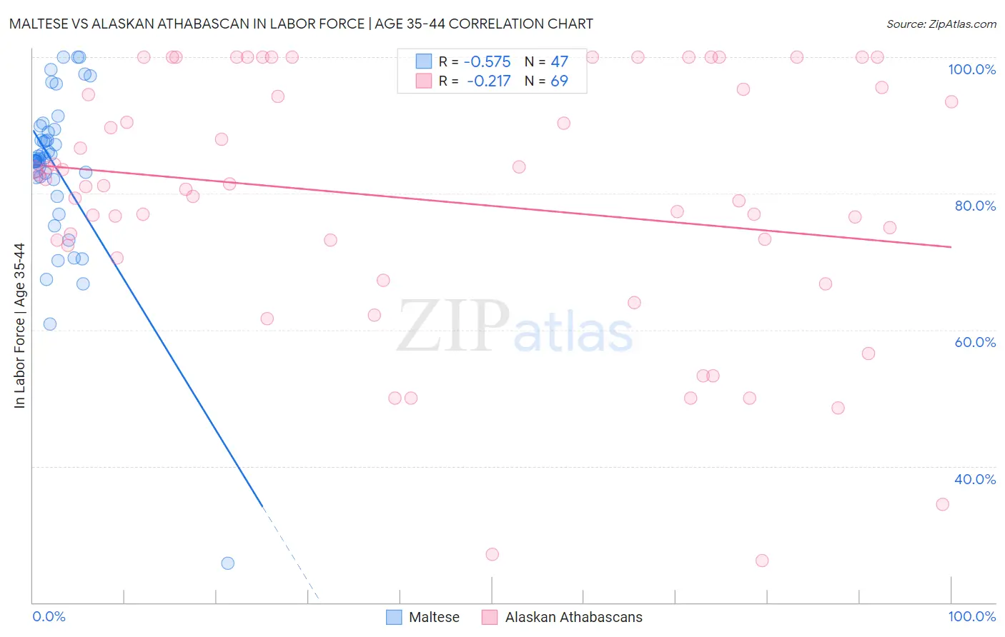 Maltese vs Alaskan Athabascan In Labor Force | Age 35-44