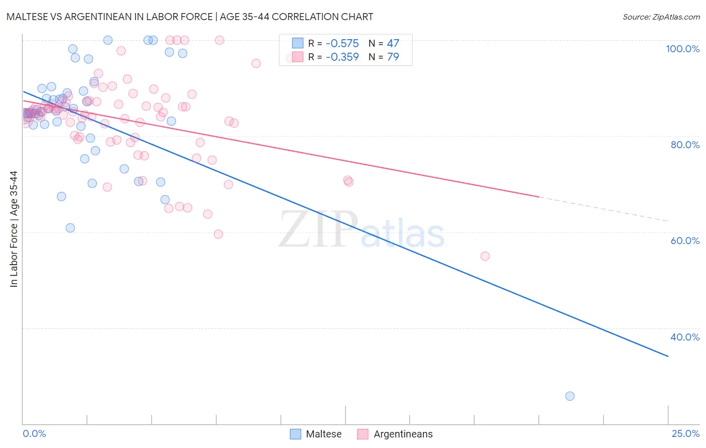Maltese vs Argentinean In Labor Force | Age 35-44
