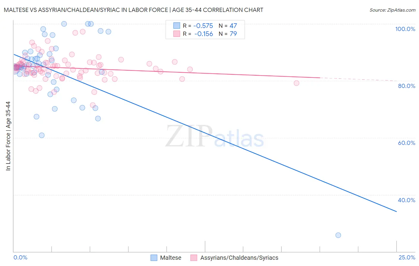 Maltese vs Assyrian/Chaldean/Syriac In Labor Force | Age 35-44