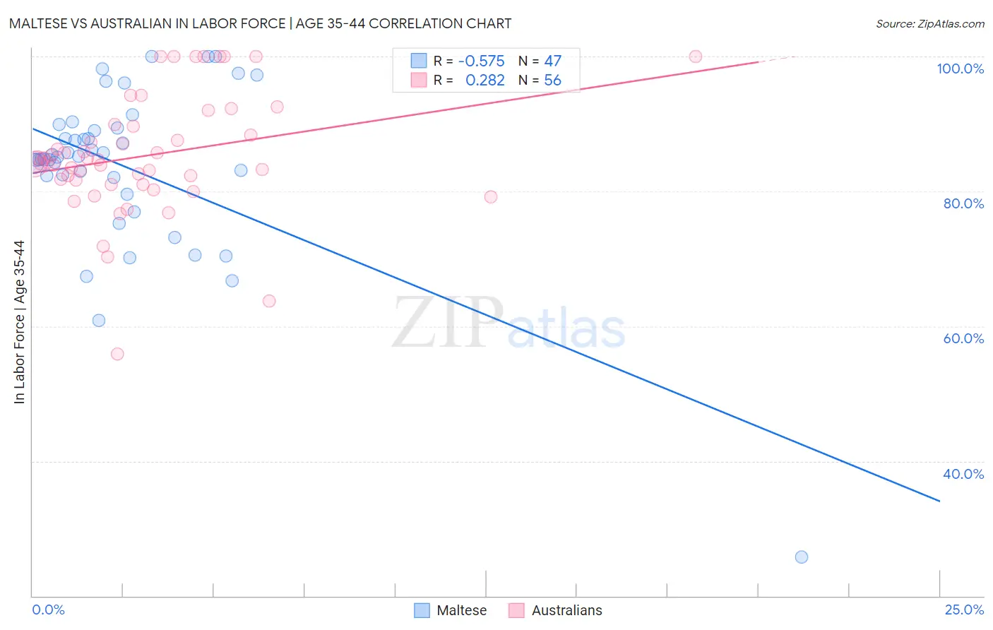 Maltese vs Australian In Labor Force | Age 35-44