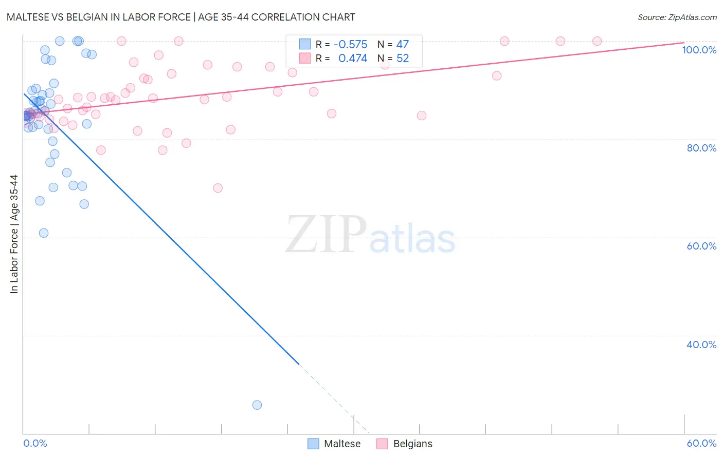 Maltese vs Belgian In Labor Force | Age 35-44