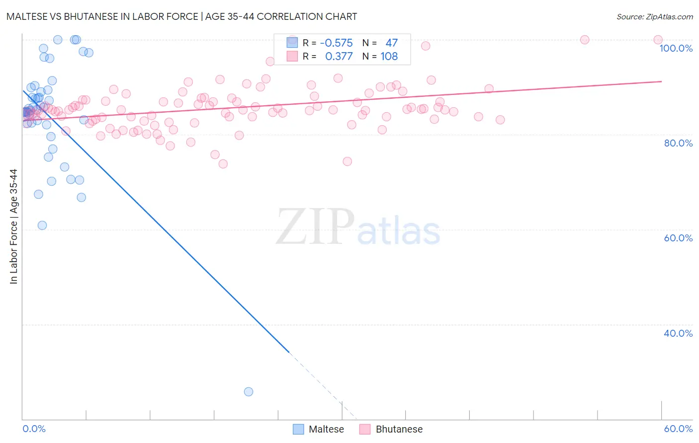 Maltese vs Bhutanese In Labor Force | Age 35-44