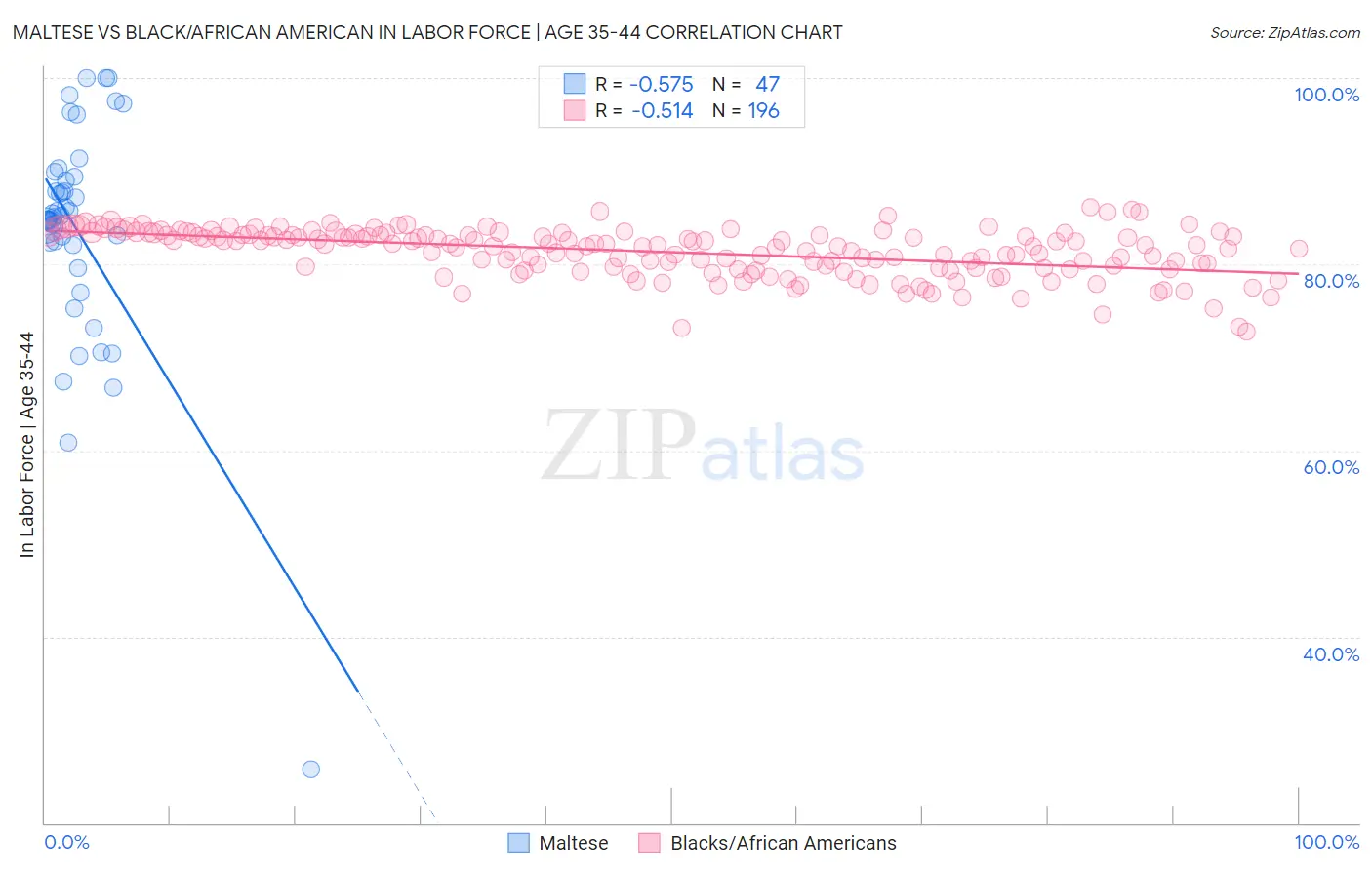 Maltese vs Black/African American In Labor Force | Age 35-44