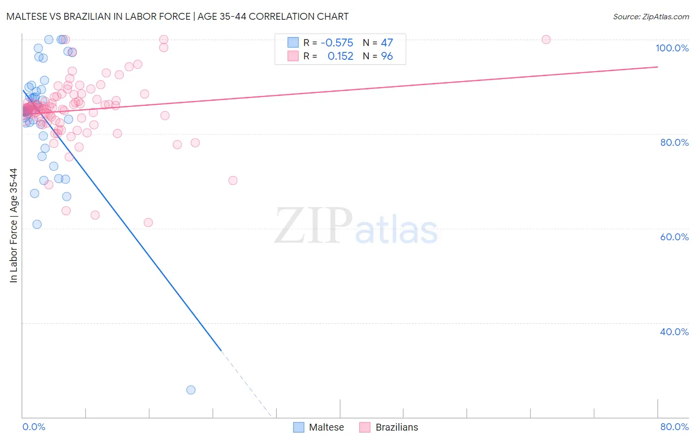 Maltese vs Brazilian In Labor Force | Age 35-44