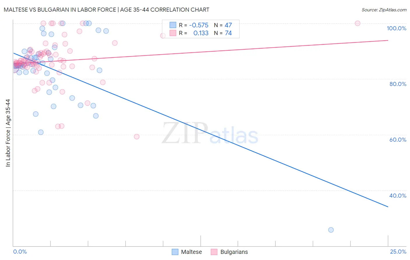 Maltese vs Bulgarian In Labor Force | Age 35-44