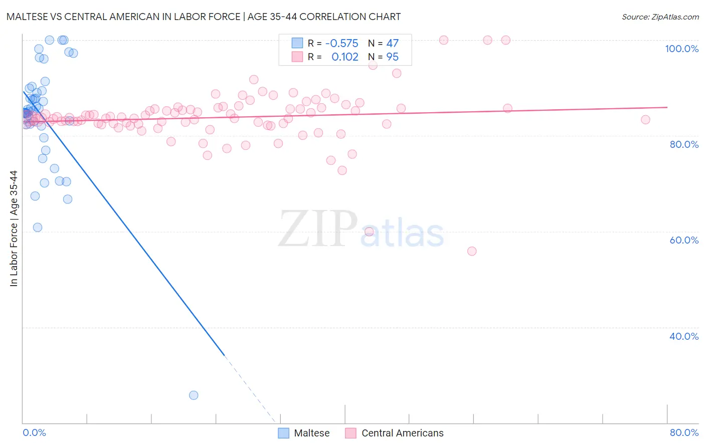 Maltese vs Central American In Labor Force | Age 35-44