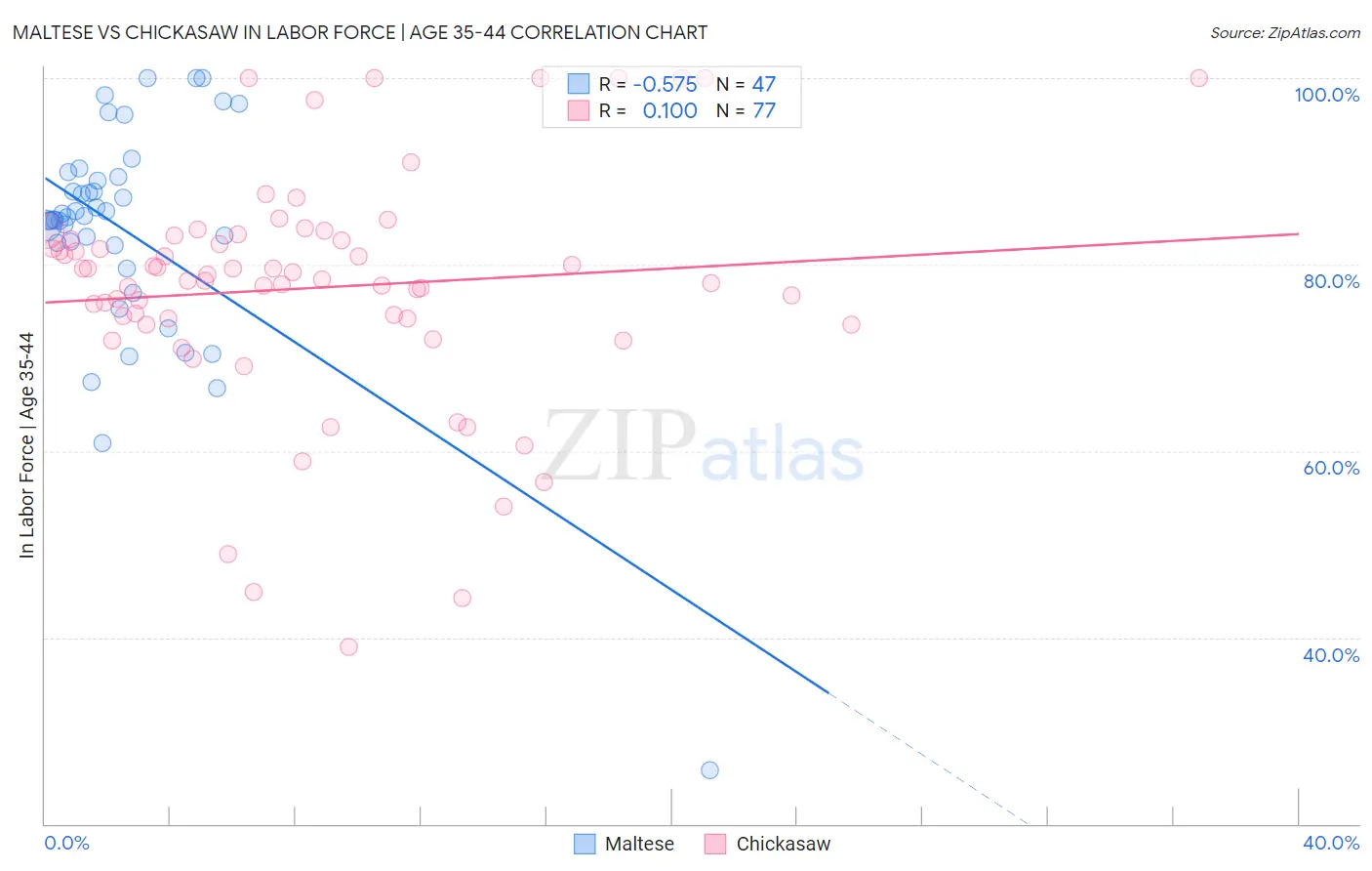 Maltese vs Chickasaw In Labor Force | Age 35-44