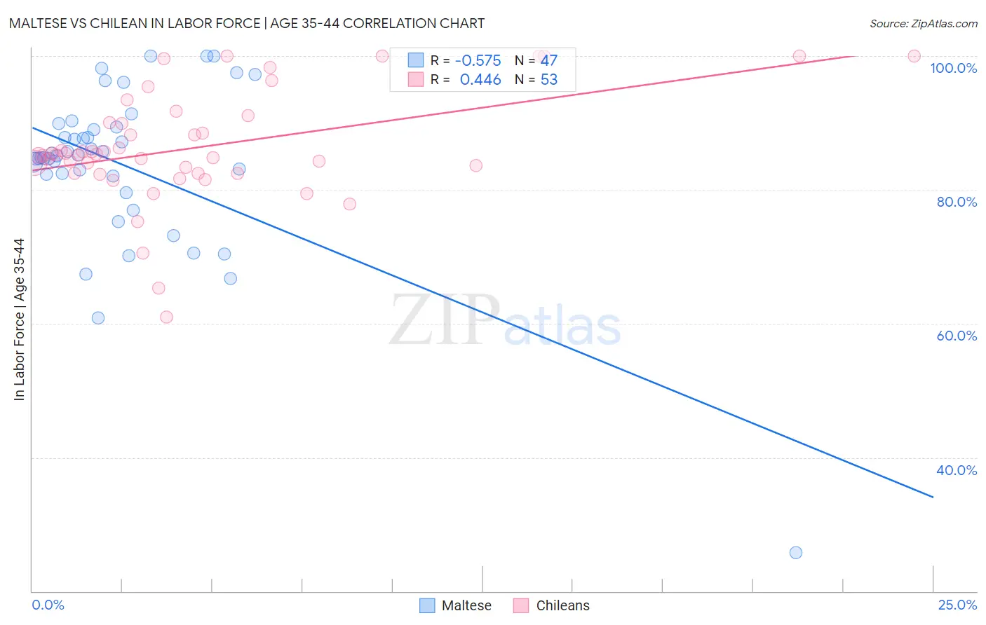Maltese vs Chilean In Labor Force | Age 35-44