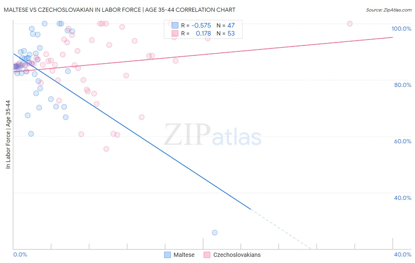 Maltese vs Czechoslovakian In Labor Force | Age 35-44