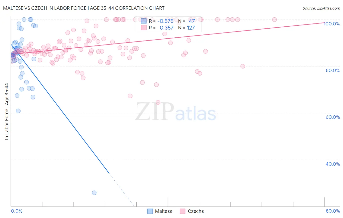 Maltese vs Czech In Labor Force | Age 35-44