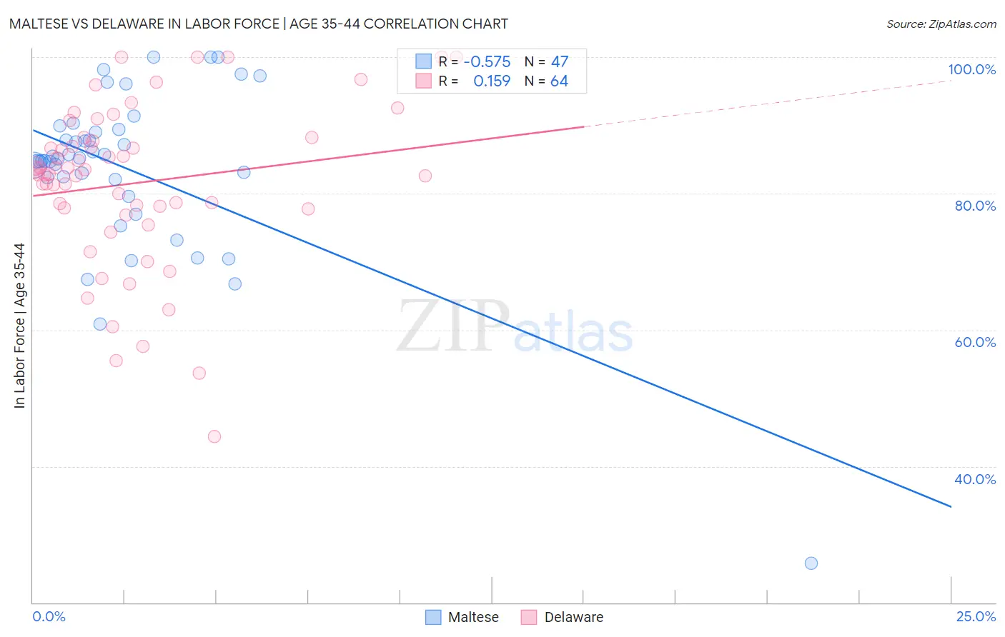 Maltese vs Delaware In Labor Force | Age 35-44