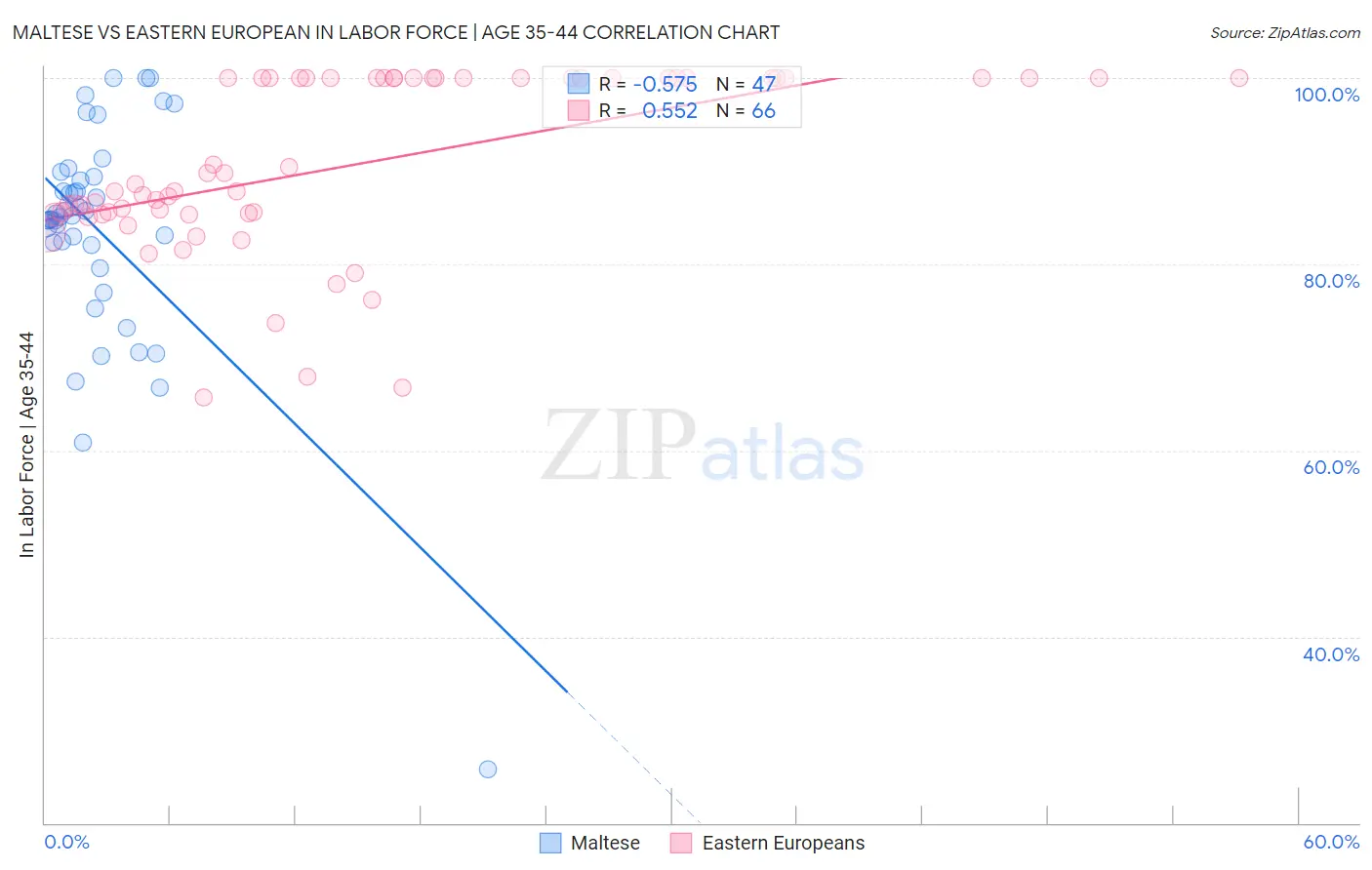 Maltese vs Eastern European In Labor Force | Age 35-44