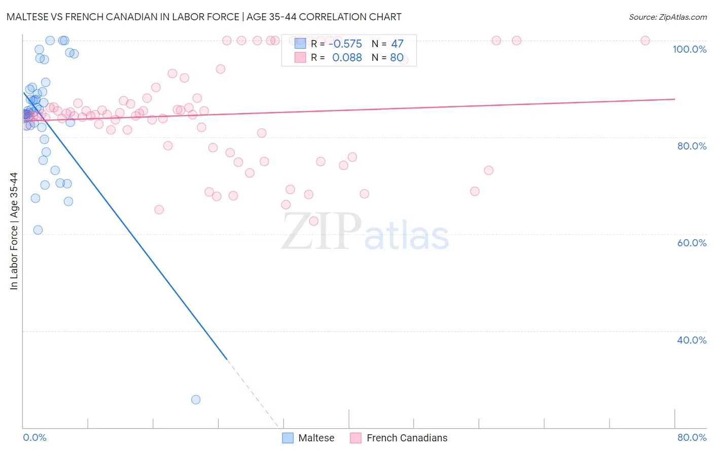 Maltese vs French Canadian In Labor Force | Age 35-44