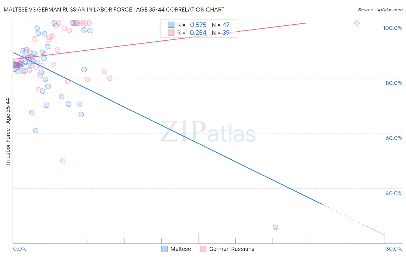 Maltese vs German Russian In Labor Force | Age 35-44
