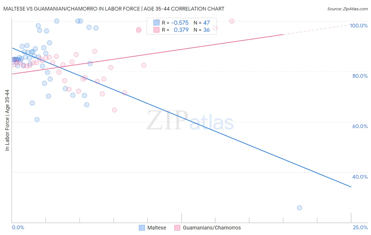 Maltese vs Guamanian/Chamorro In Labor Force | Age 35-44