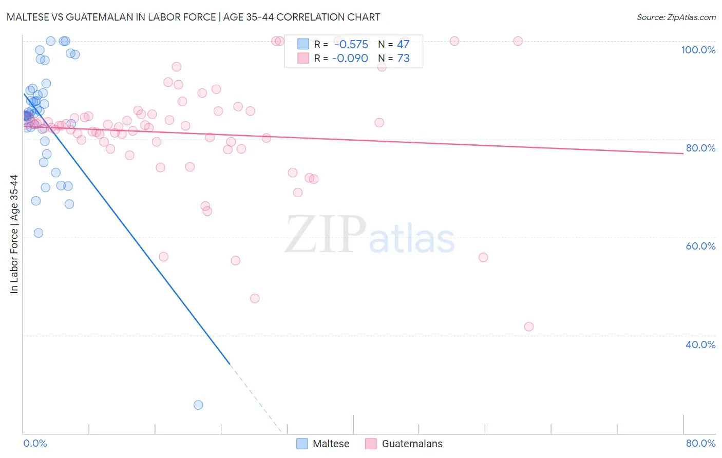 Maltese vs Guatemalan In Labor Force | Age 35-44