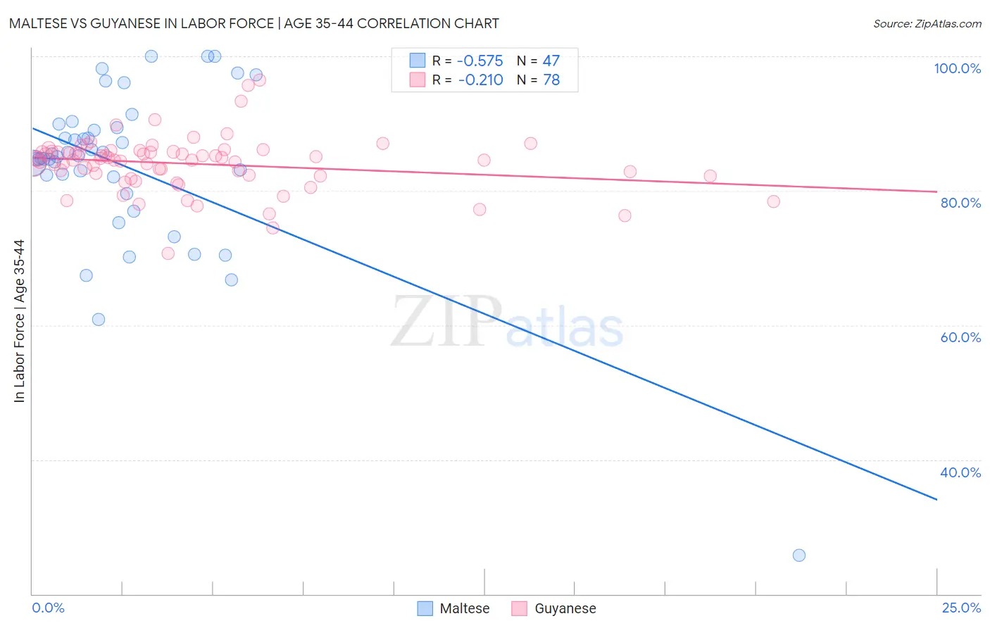 Maltese vs Guyanese In Labor Force | Age 35-44