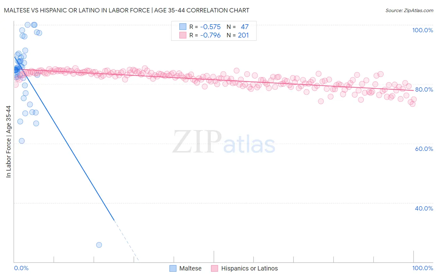 Maltese vs Hispanic or Latino In Labor Force | Age 35-44