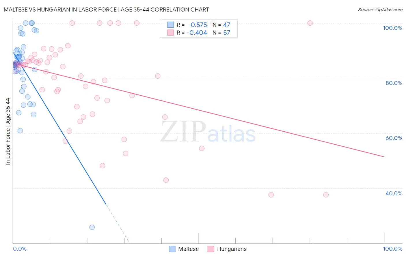 Maltese vs Hungarian In Labor Force | Age 35-44