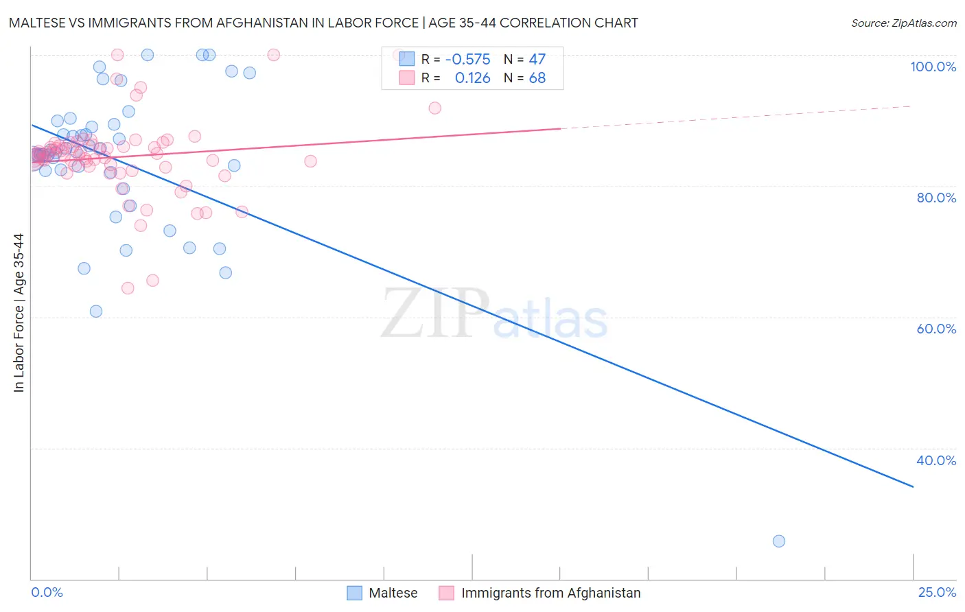 Maltese vs Immigrants from Afghanistan In Labor Force | Age 35-44