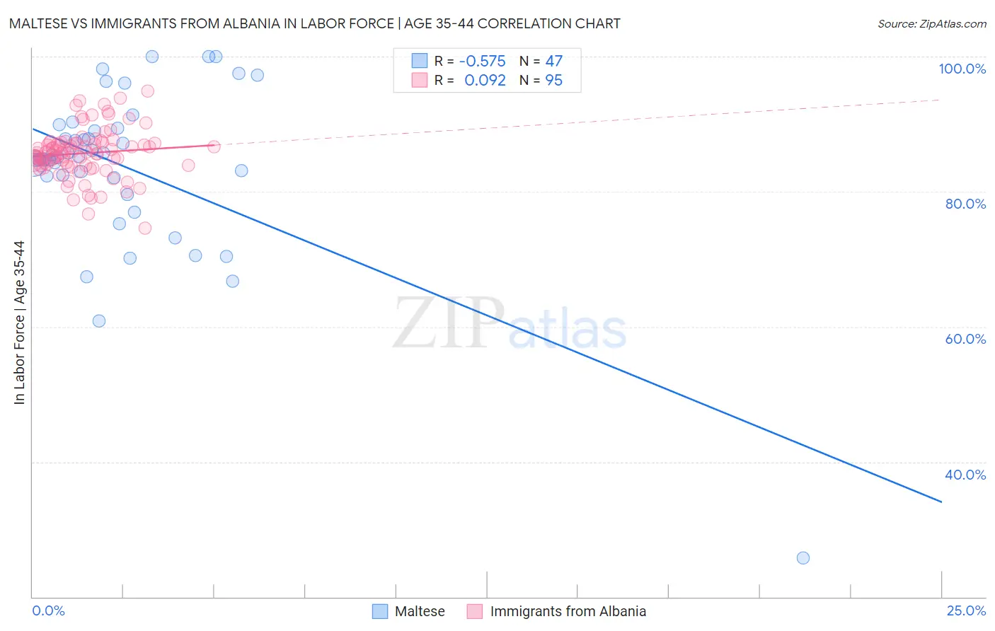 Maltese vs Immigrants from Albania In Labor Force | Age 35-44