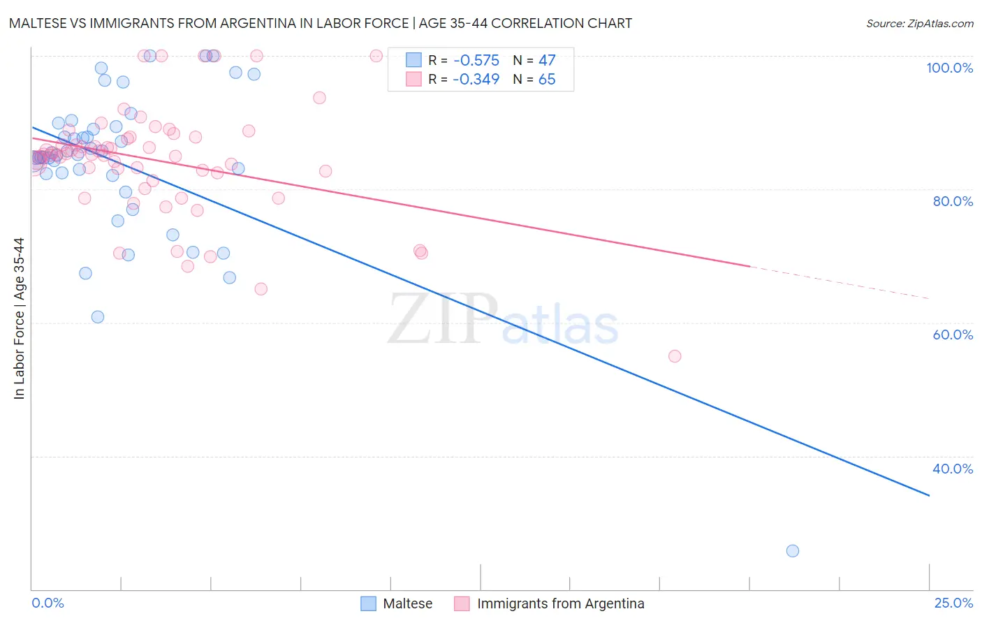 Maltese vs Immigrants from Argentina In Labor Force | Age 35-44