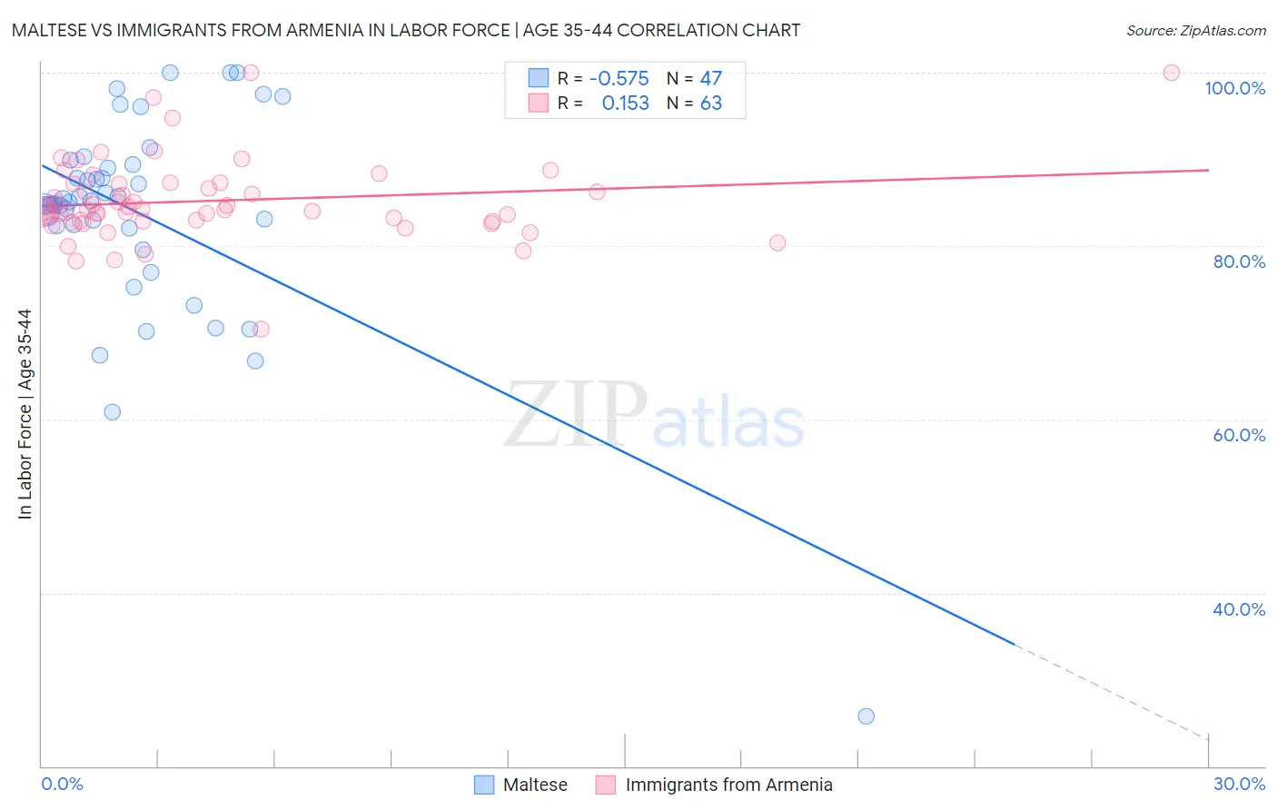 Maltese vs Immigrants from Armenia In Labor Force | Age 35-44