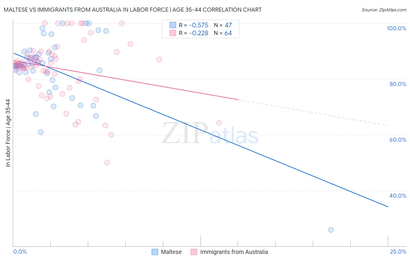 Maltese vs Immigrants from Australia In Labor Force | Age 35-44
