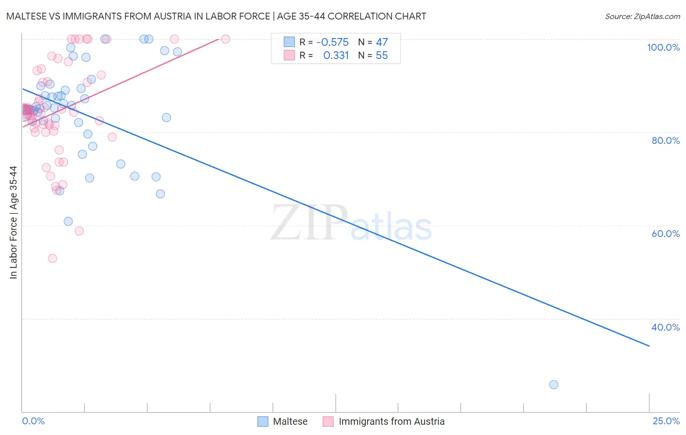 Maltese vs Immigrants from Austria In Labor Force | Age 35-44