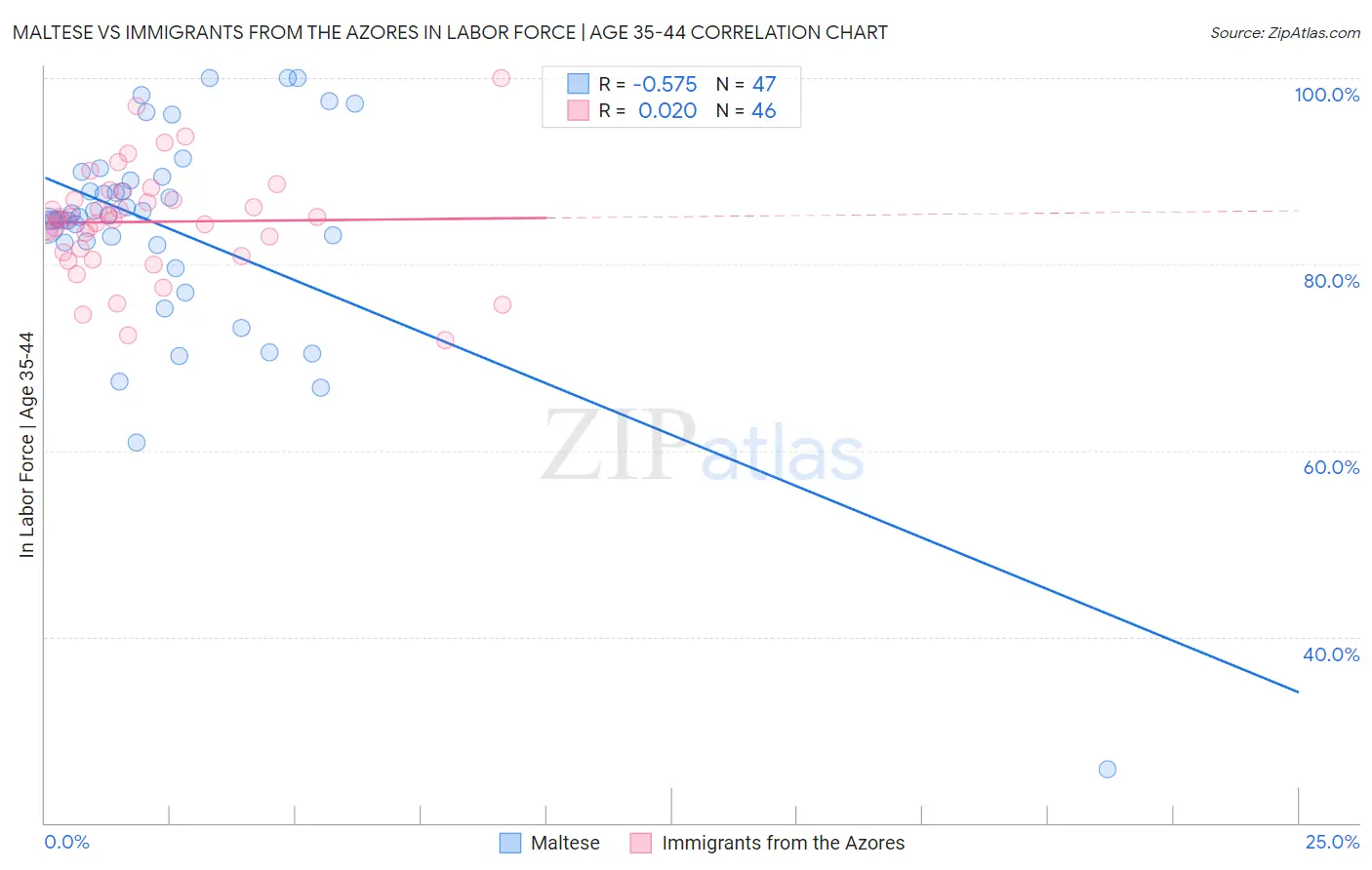 Maltese vs Immigrants from the Azores In Labor Force | Age 35-44