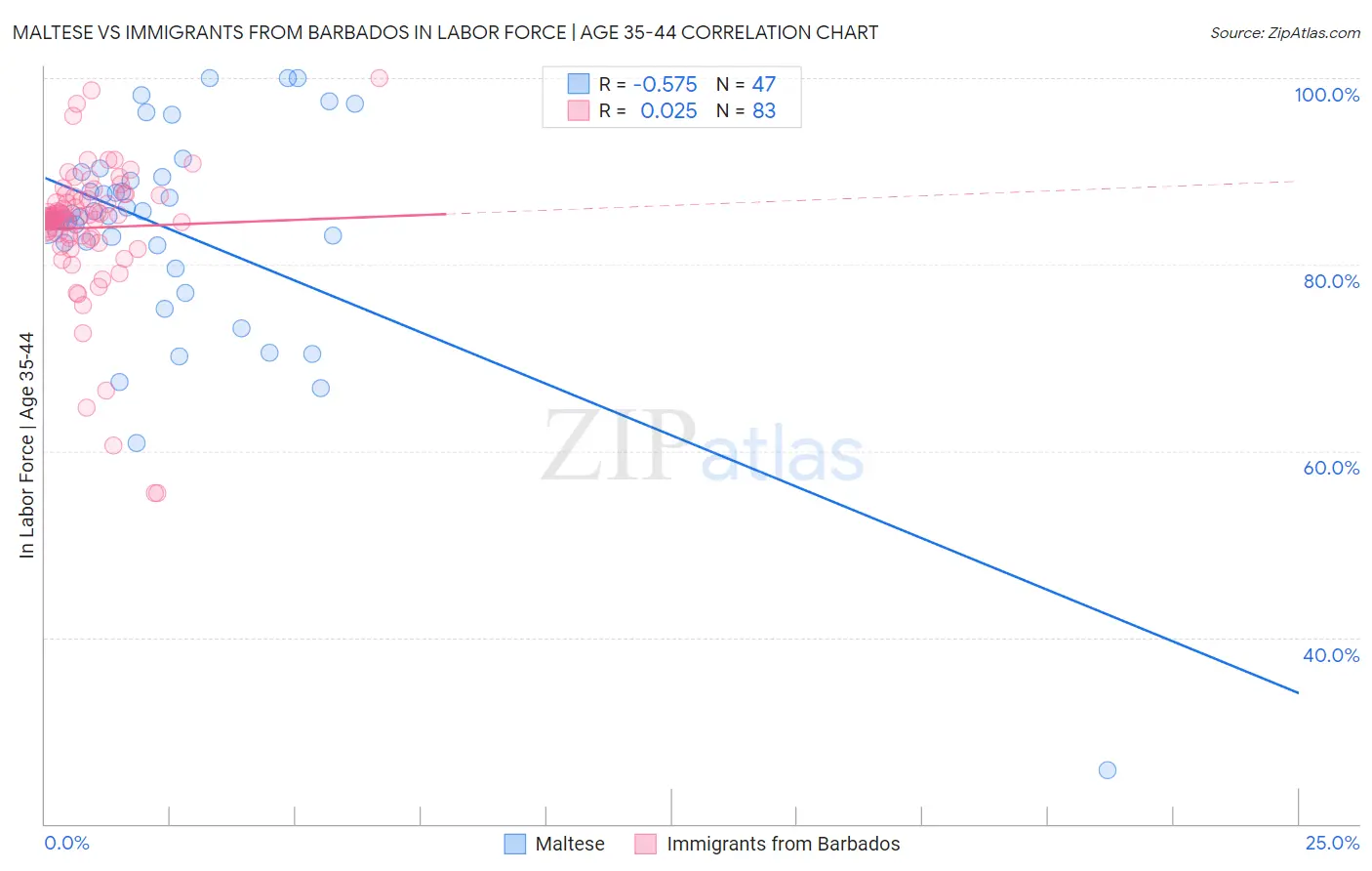 Maltese vs Immigrants from Barbados In Labor Force | Age 35-44