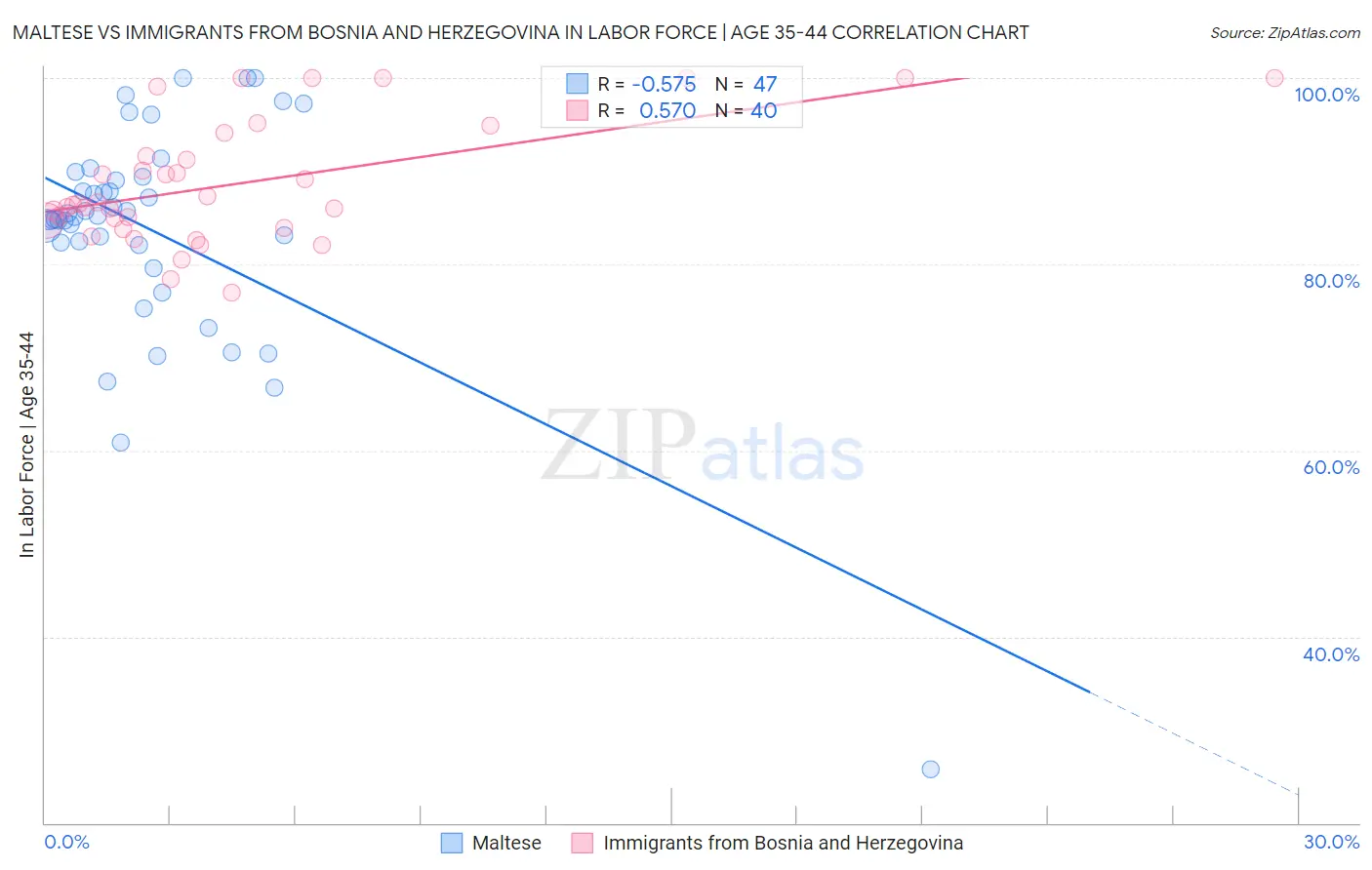 Maltese vs Immigrants from Bosnia and Herzegovina In Labor Force | Age 35-44