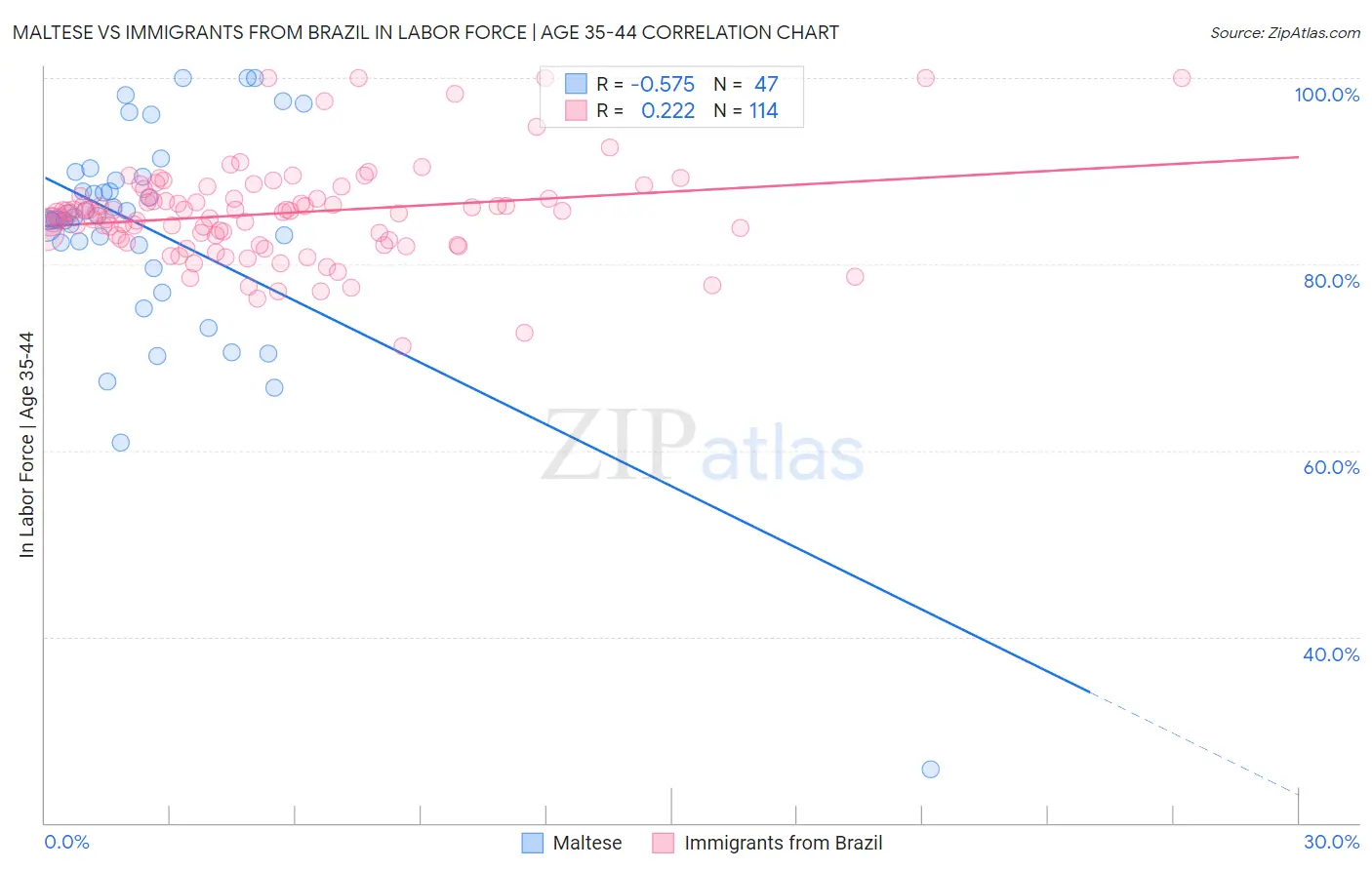 Maltese vs Immigrants from Brazil In Labor Force | Age 35-44