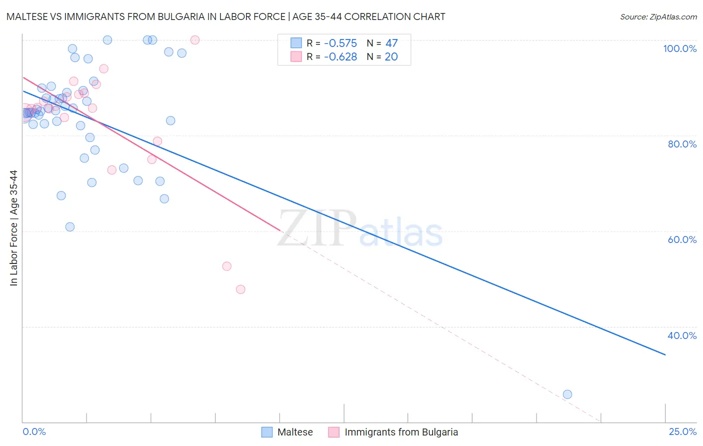 Maltese vs Immigrants from Bulgaria In Labor Force | Age 35-44
