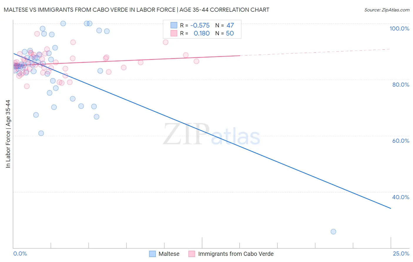 Maltese vs Immigrants from Cabo Verde In Labor Force | Age 35-44