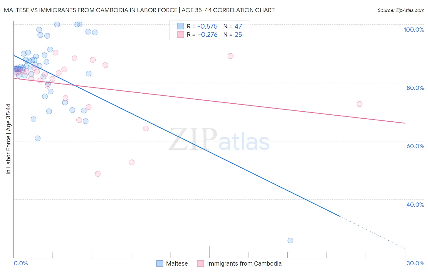 Maltese vs Immigrants from Cambodia In Labor Force | Age 35-44