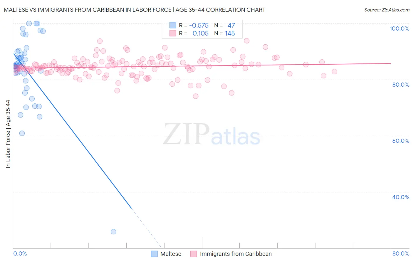 Maltese vs Immigrants from Caribbean In Labor Force | Age 35-44